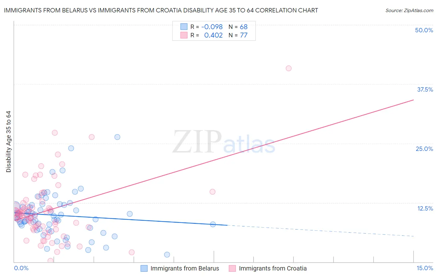 Immigrants from Belarus vs Immigrants from Croatia Disability Age 35 to 64