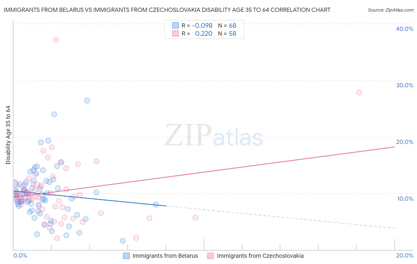 Immigrants from Belarus vs Immigrants from Czechoslovakia Disability Age 35 to 64