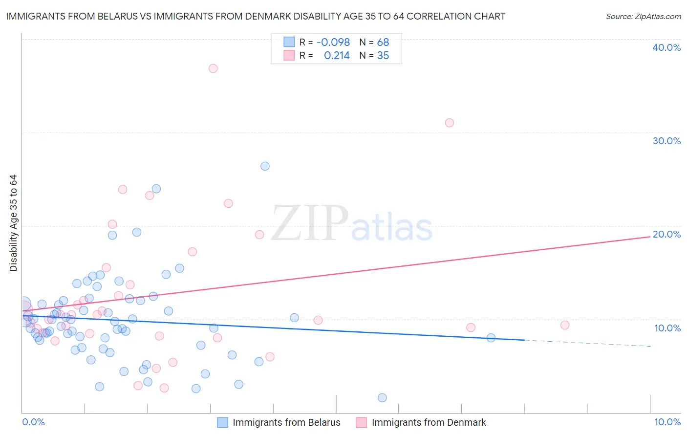 Immigrants from Belarus vs Immigrants from Denmark Disability Age 35 to 64