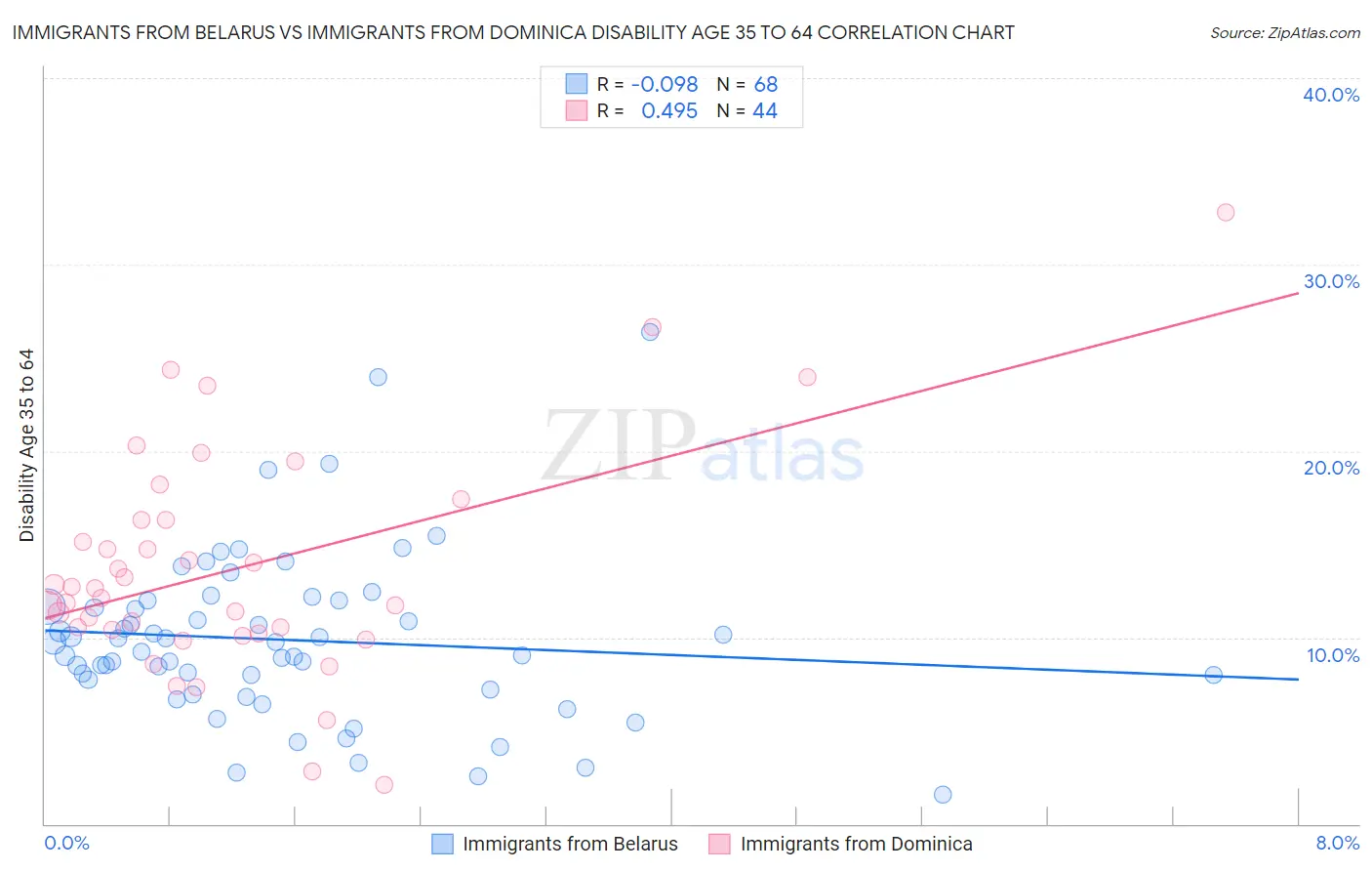 Immigrants from Belarus vs Immigrants from Dominica Disability Age 35 to 64