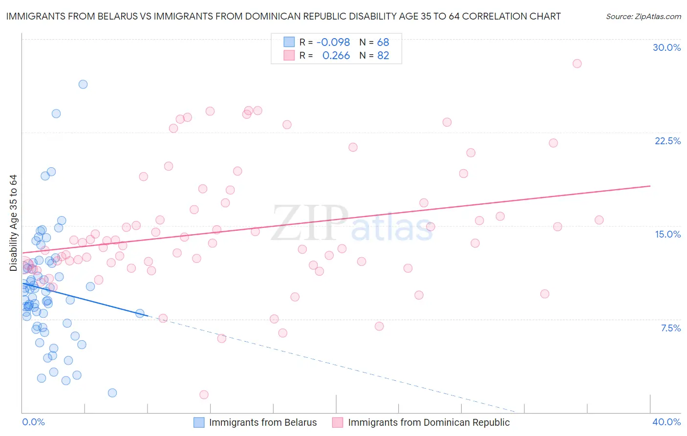 Immigrants from Belarus vs Immigrants from Dominican Republic Disability Age 35 to 64