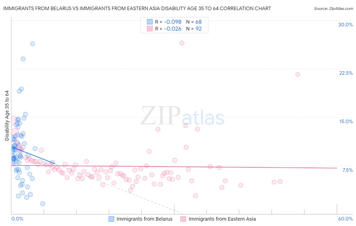 Immigrants from Belarus vs Immigrants from Eastern Asia Disability Age 35 to 64