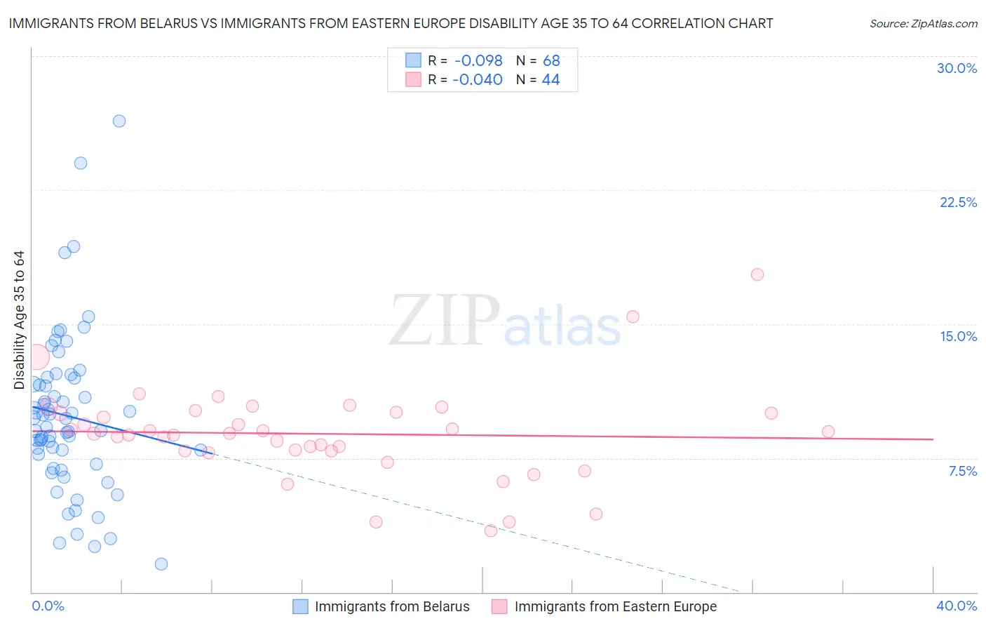 Immigrants from Belarus vs Immigrants from Eastern Europe Disability Age 35 to 64