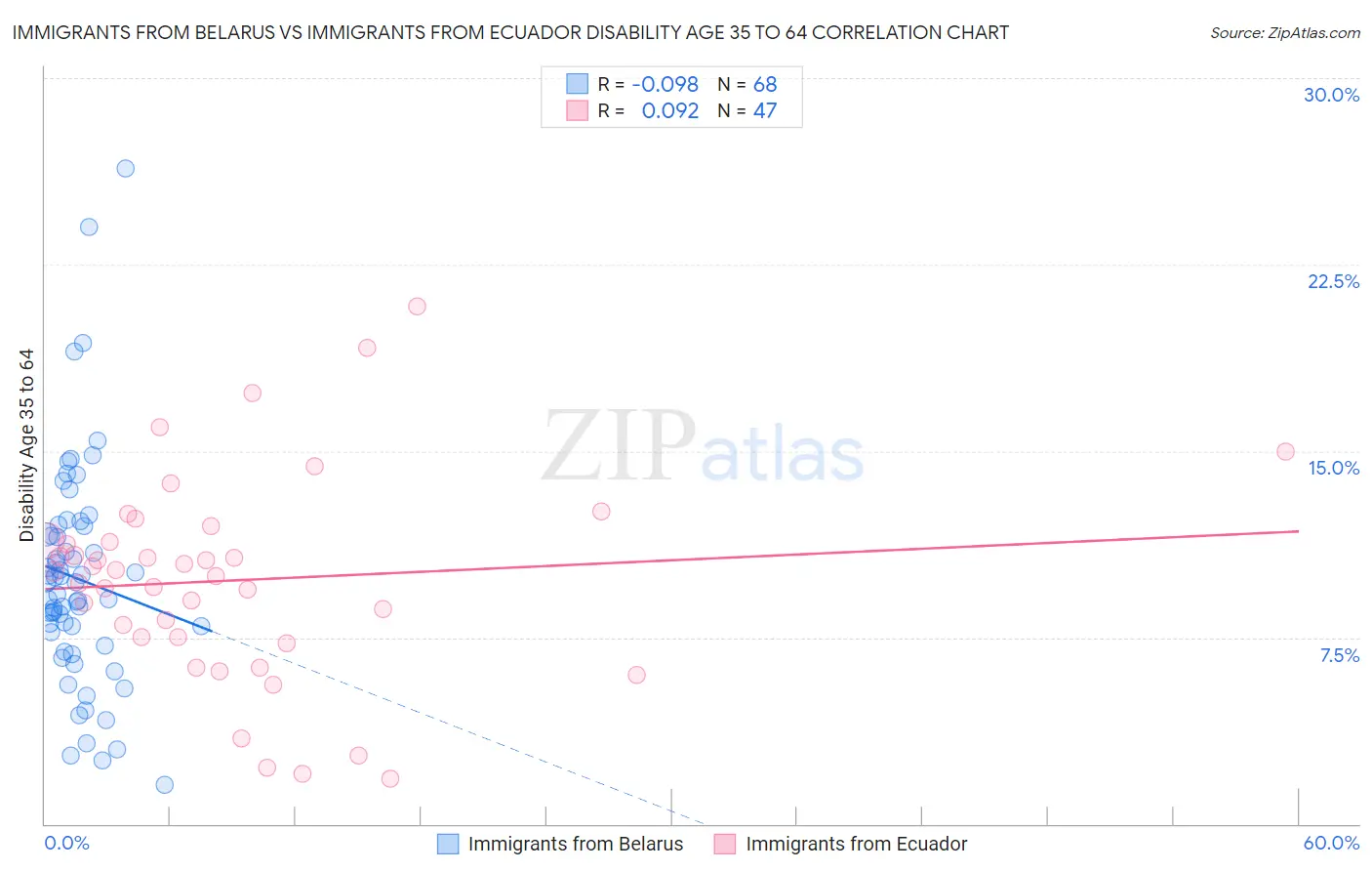 Immigrants from Belarus vs Immigrants from Ecuador Disability Age 35 to 64