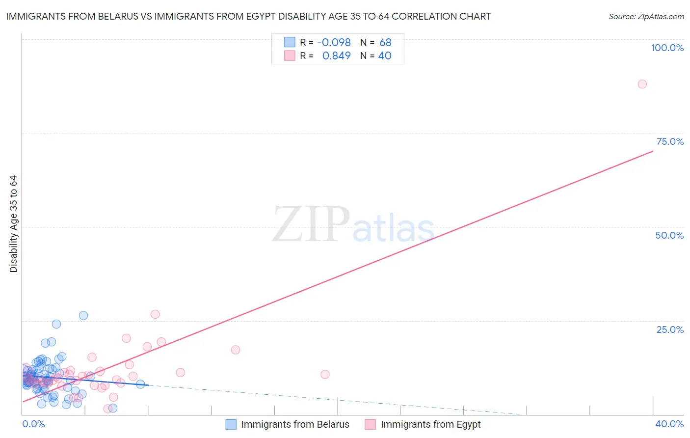 Immigrants from Belarus vs Immigrants from Egypt Disability Age 35 to 64