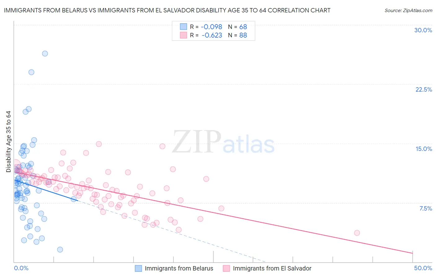 Immigrants from Belarus vs Immigrants from El Salvador Disability Age 35 to 64