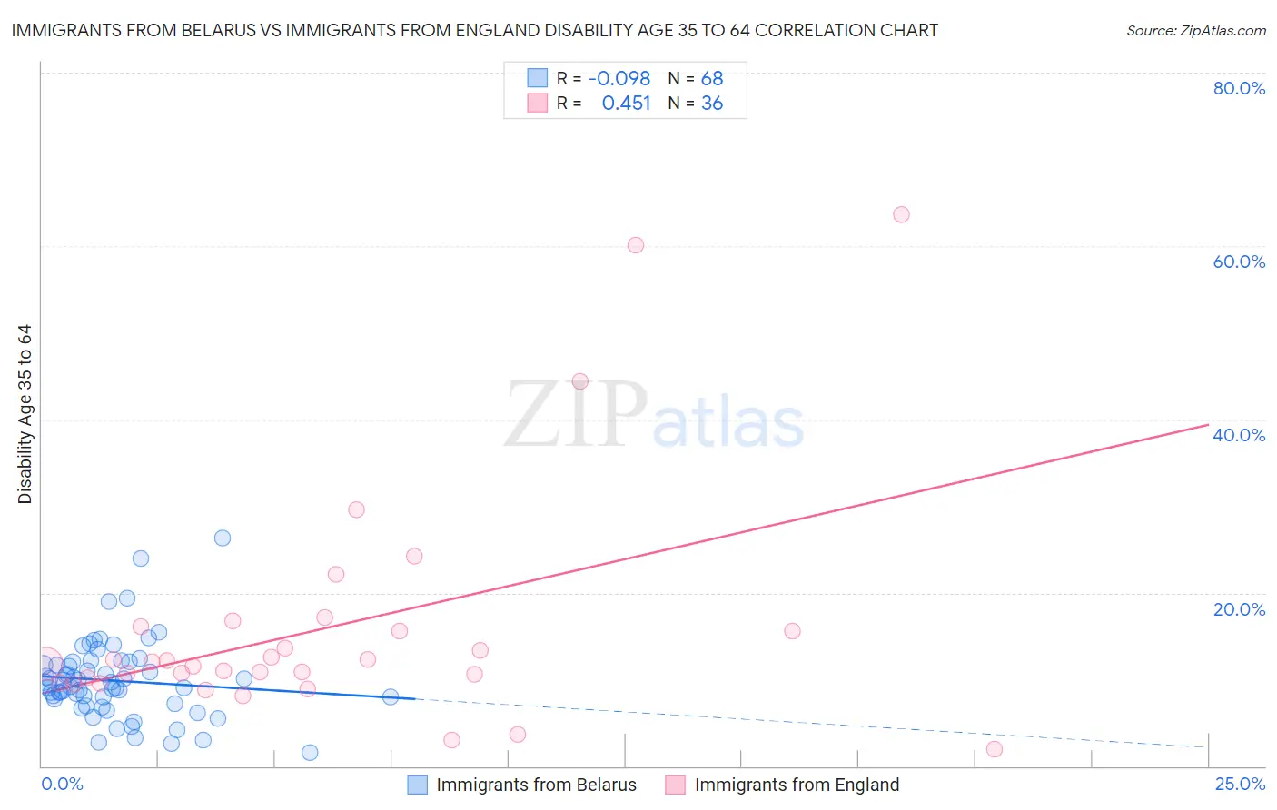 Immigrants from Belarus vs Immigrants from England Disability Age 35 to 64