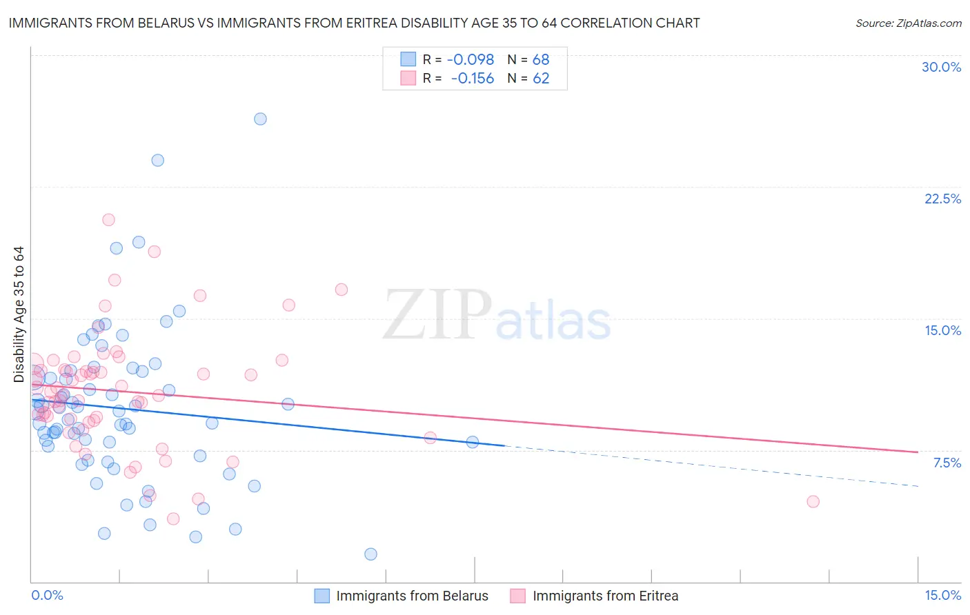 Immigrants from Belarus vs Immigrants from Eritrea Disability Age 35 to 64