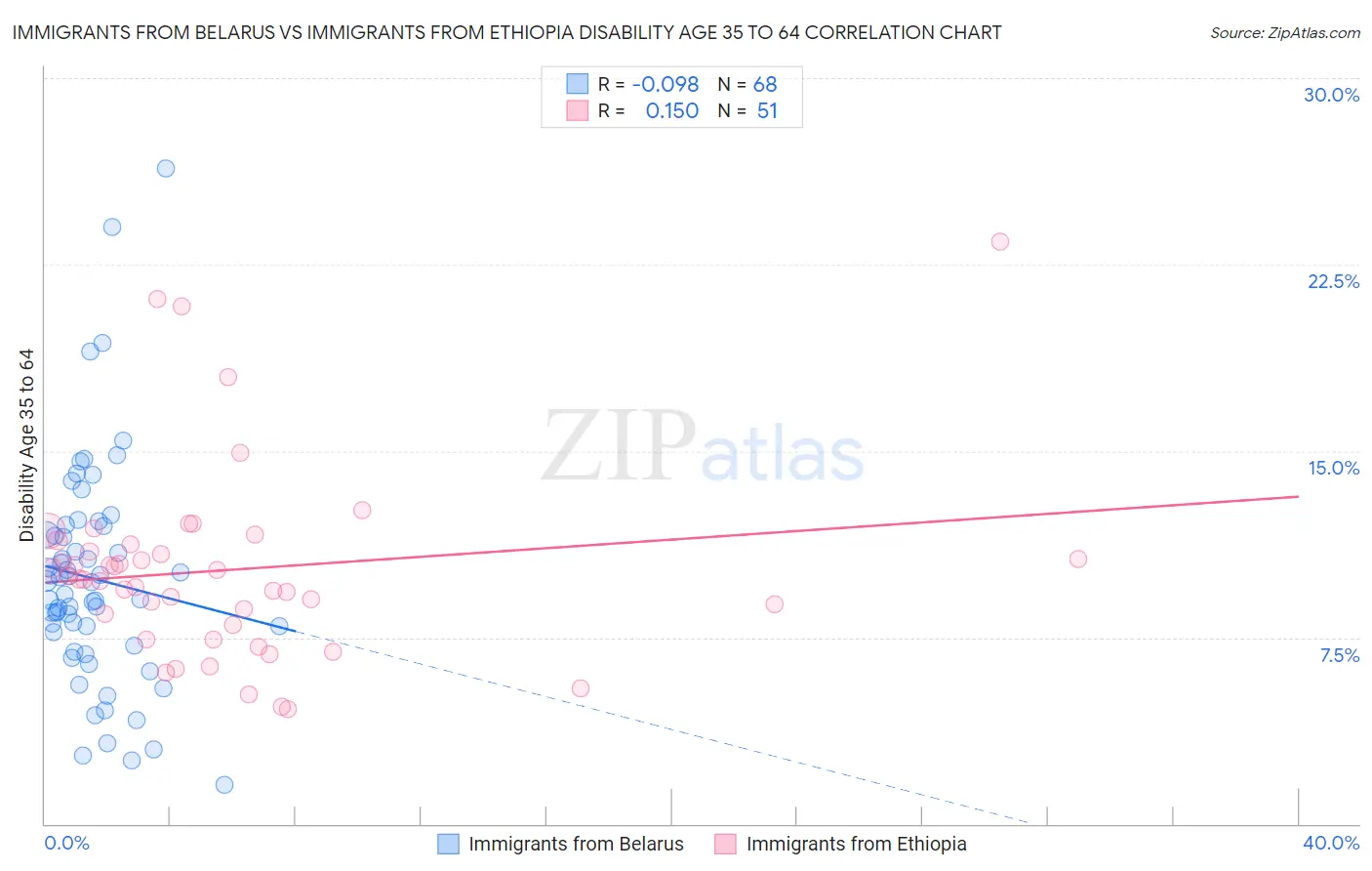 Immigrants from Belarus vs Immigrants from Ethiopia Disability Age 35 to 64