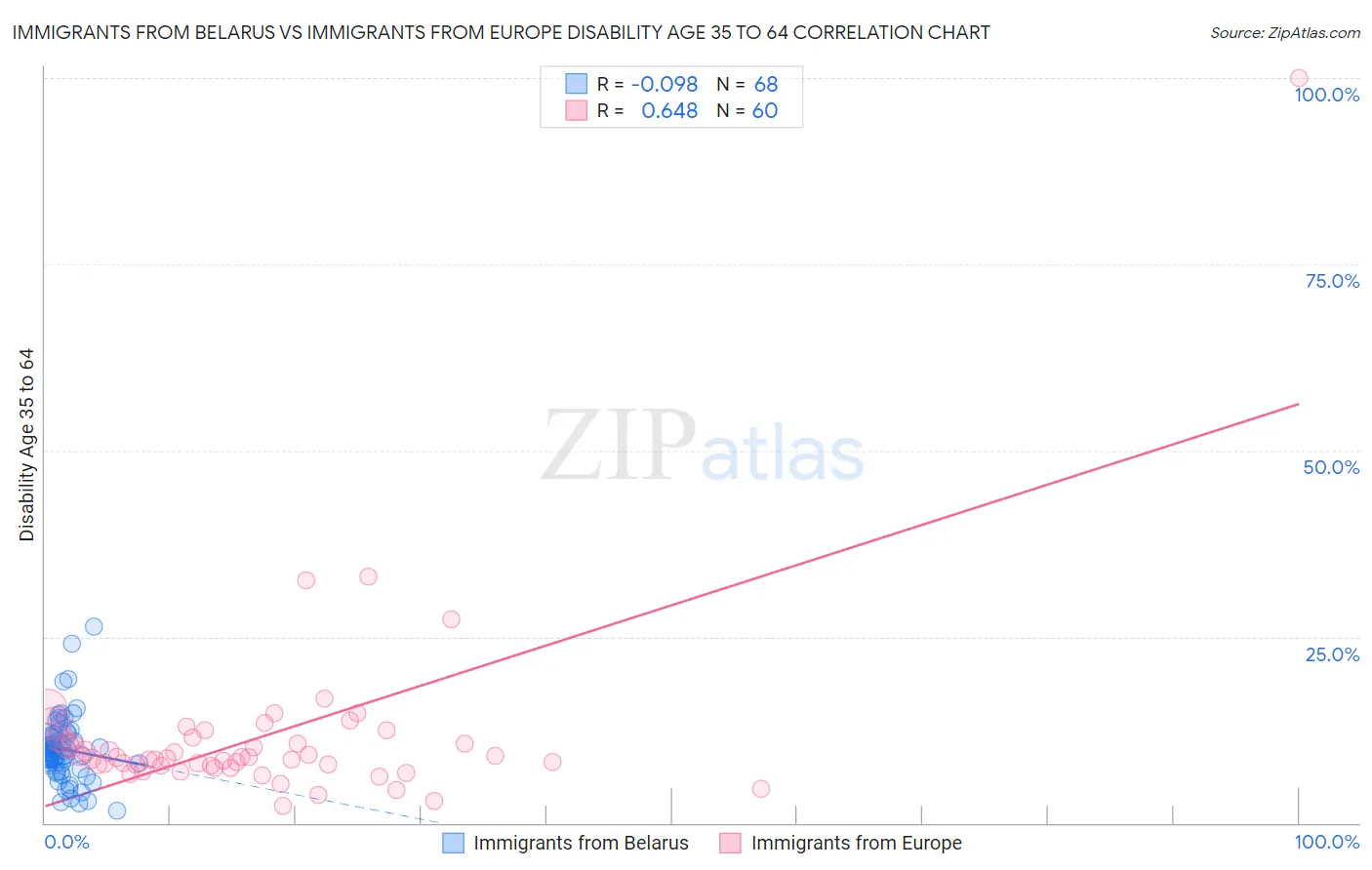 Immigrants from Belarus vs Immigrants from Europe Disability Age 35 to 64