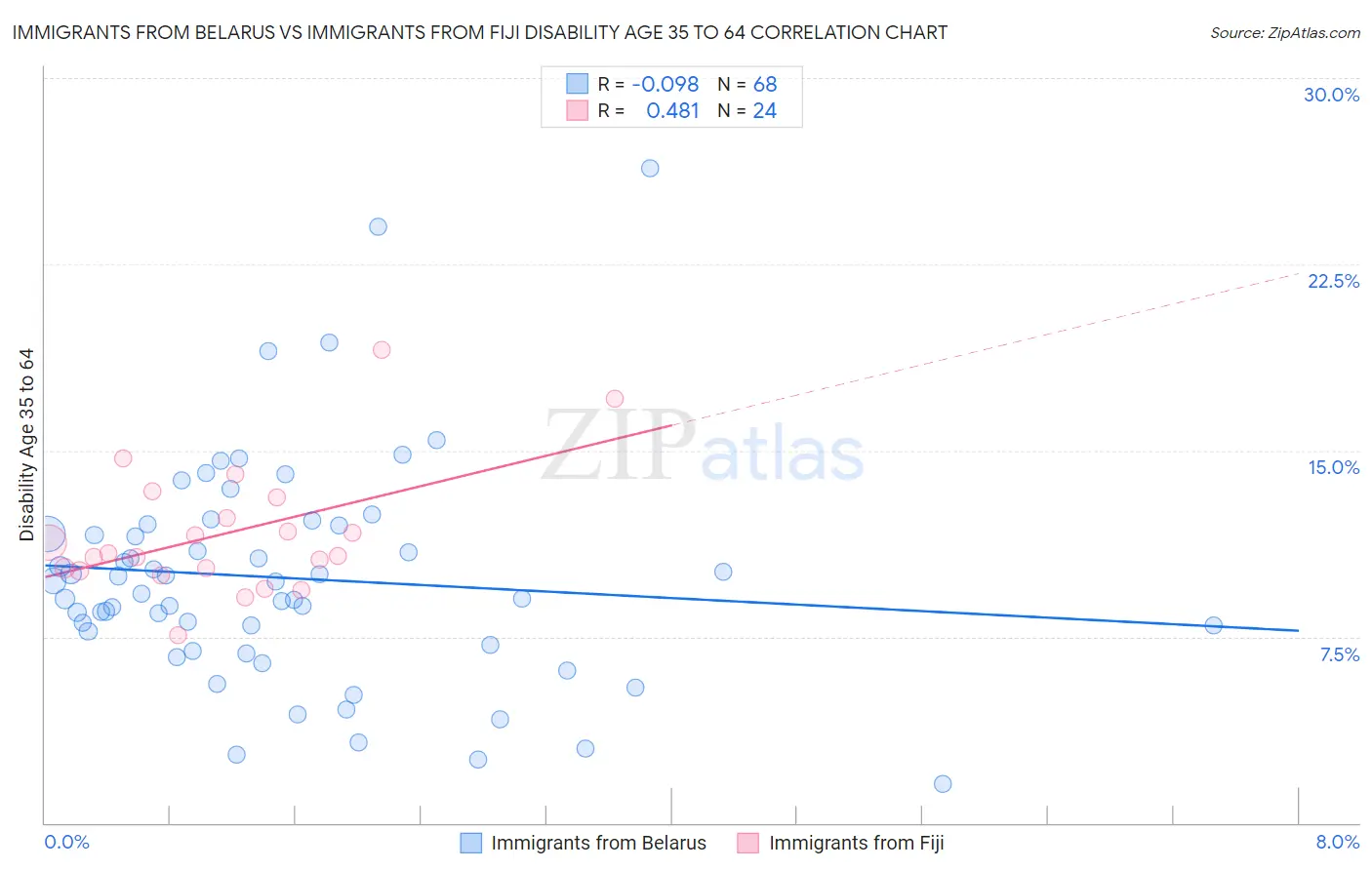 Immigrants from Belarus vs Immigrants from Fiji Disability Age 35 to 64