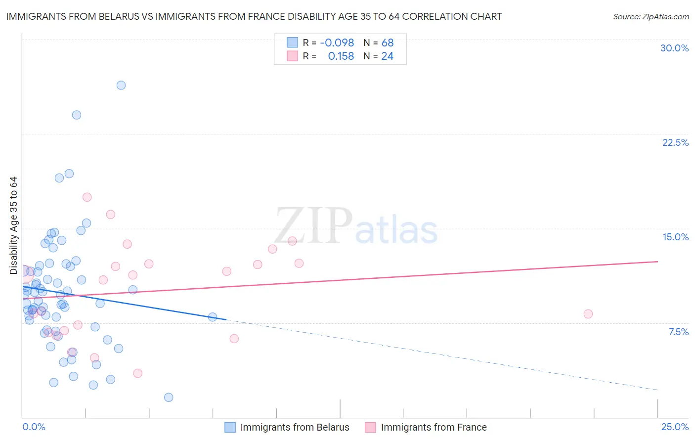 Immigrants from Belarus vs Immigrants from France Disability Age 35 to 64