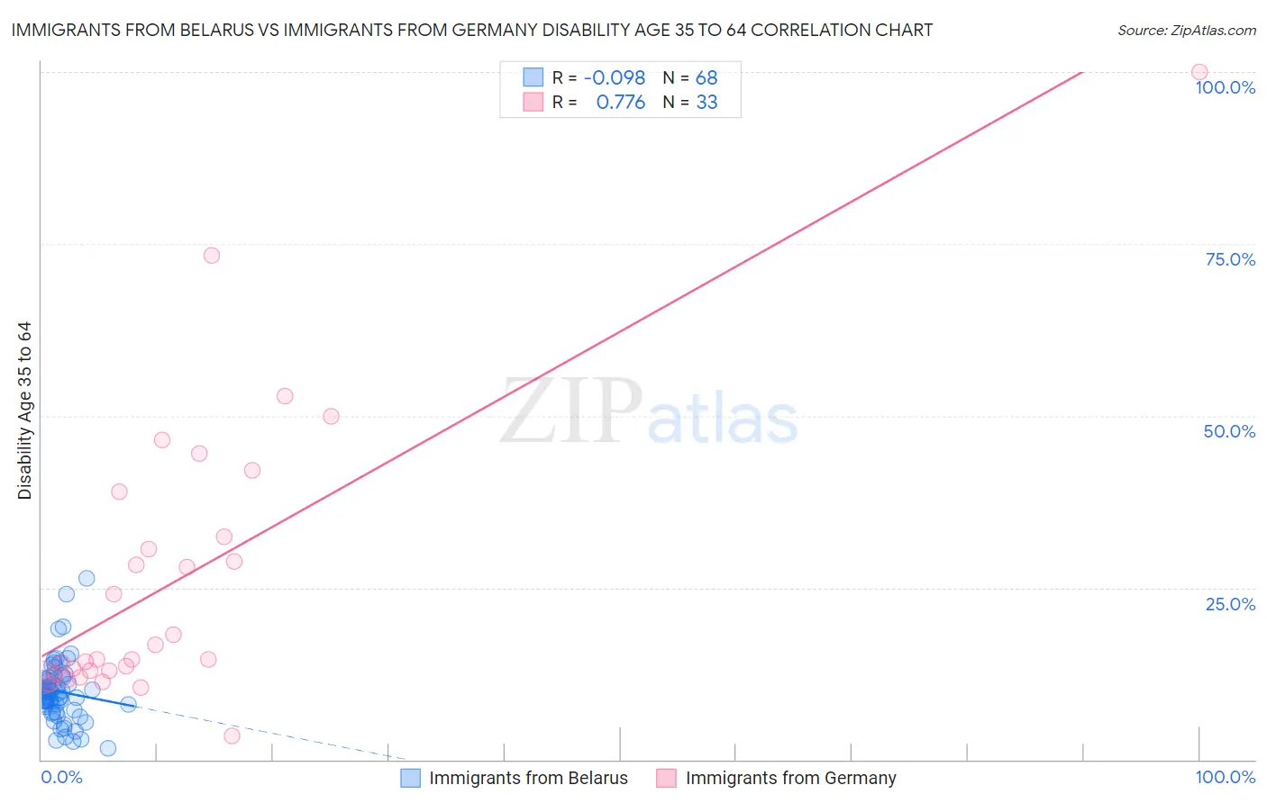 Immigrants from Belarus vs Immigrants from Germany Disability Age 35 to 64