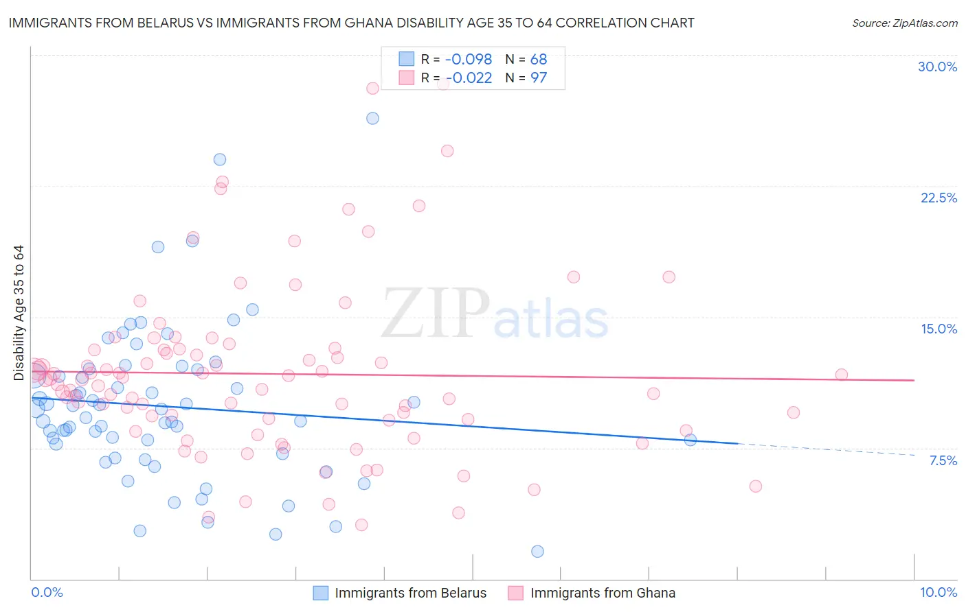 Immigrants from Belarus vs Immigrants from Ghana Disability Age 35 to 64