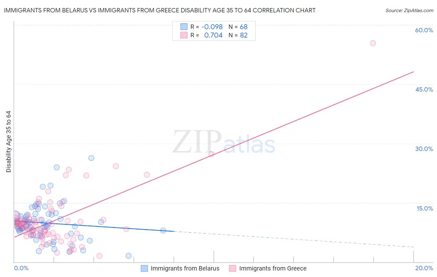 Immigrants from Belarus vs Immigrants from Greece Disability Age 35 to 64