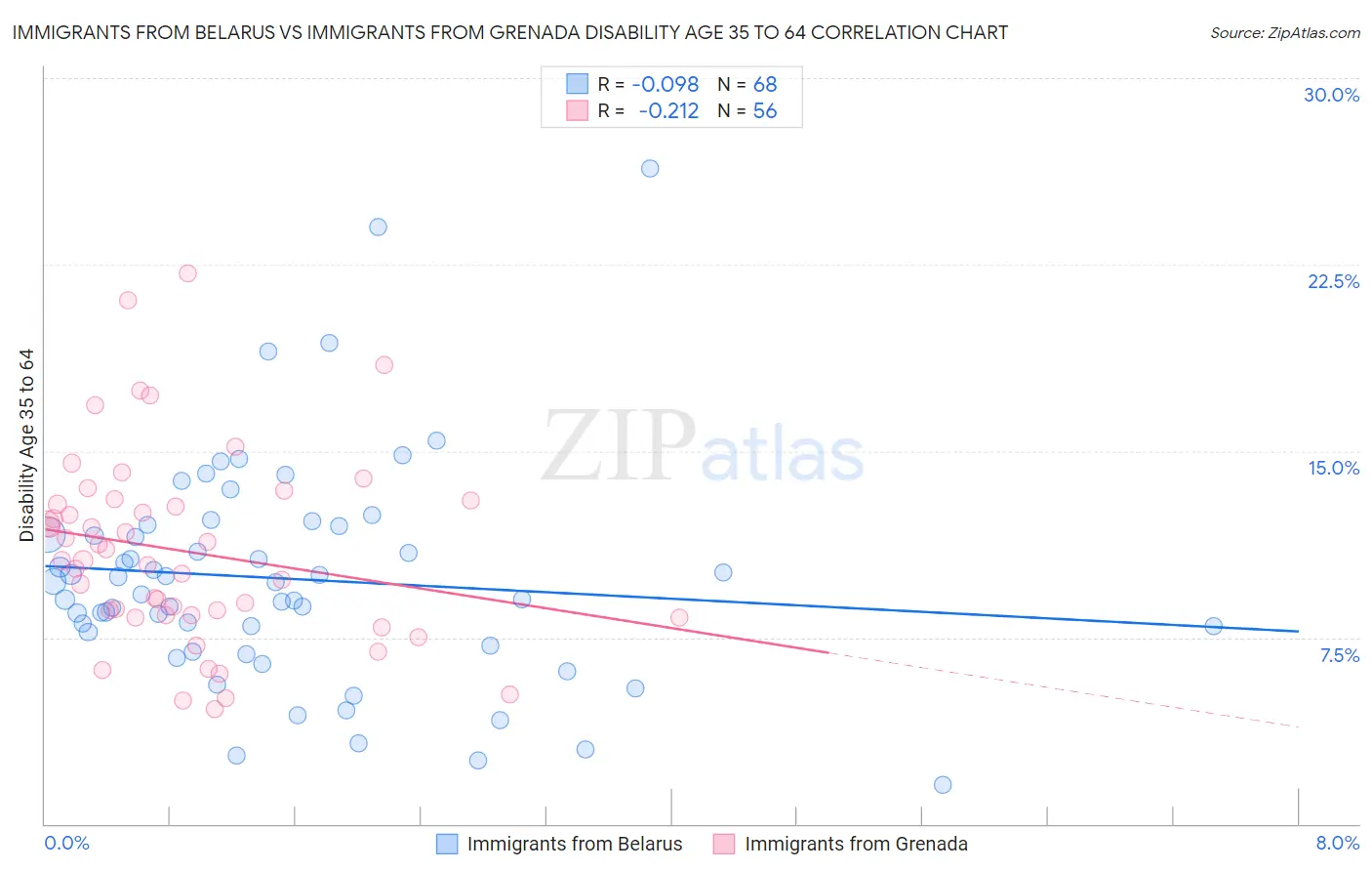 Immigrants from Belarus vs Immigrants from Grenada Disability Age 35 to 64