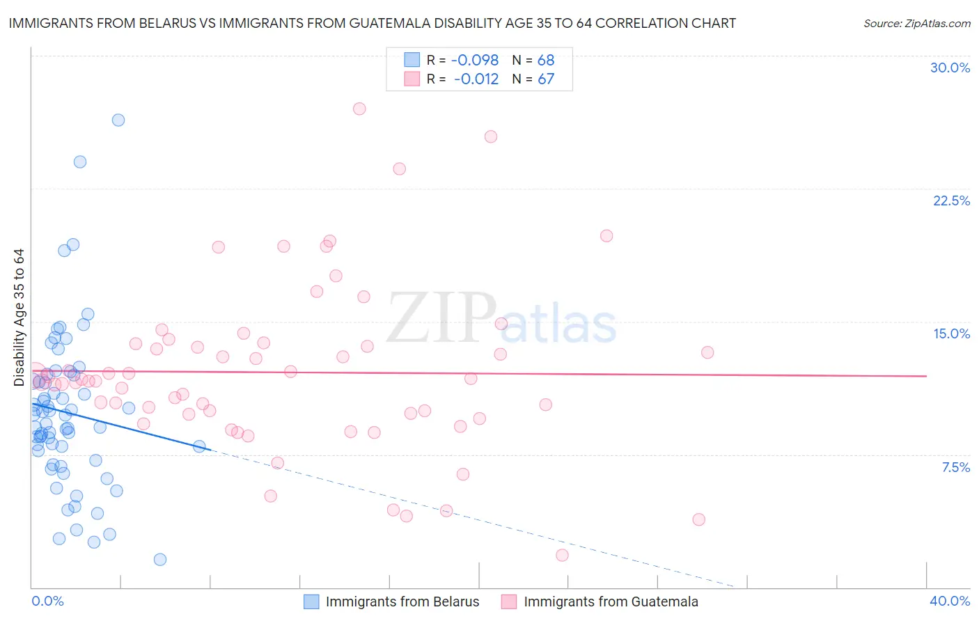 Immigrants from Belarus vs Immigrants from Guatemala Disability Age 35 to 64