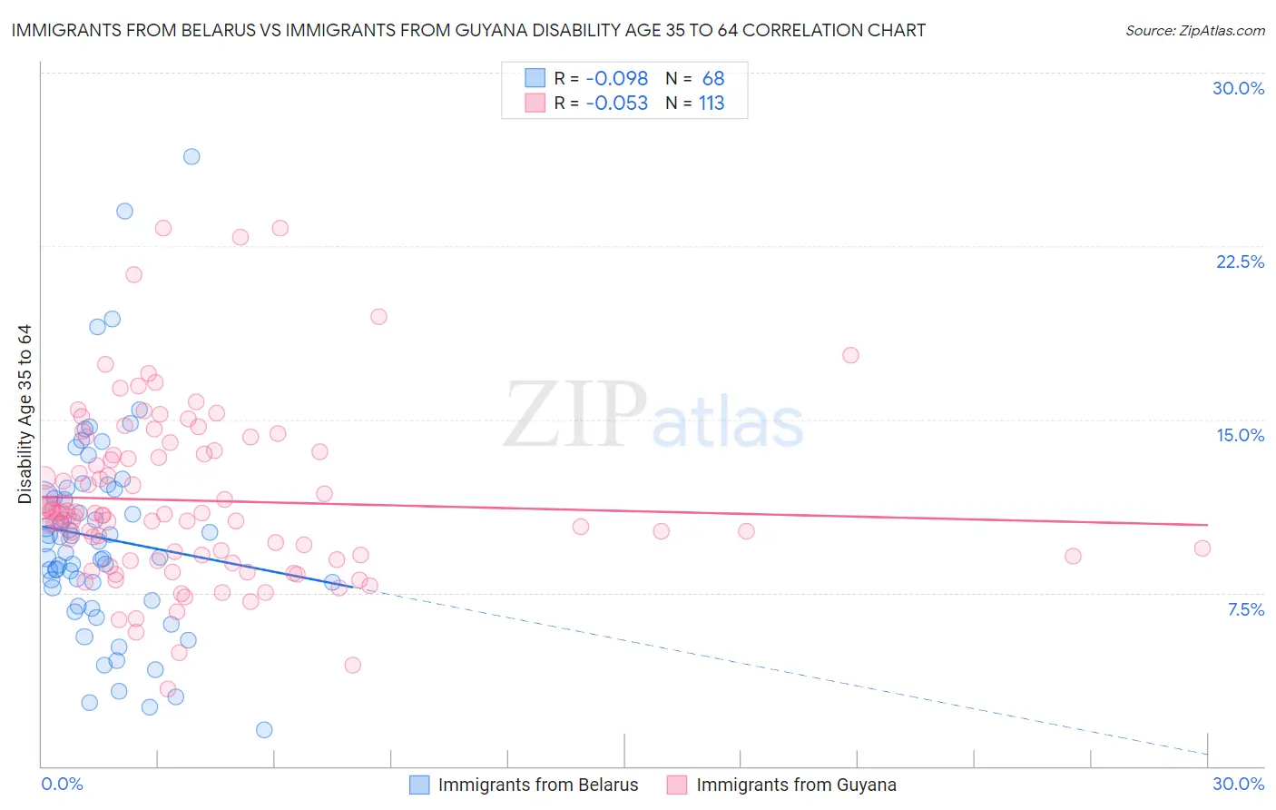 Immigrants from Belarus vs Immigrants from Guyana Disability Age 35 to 64
