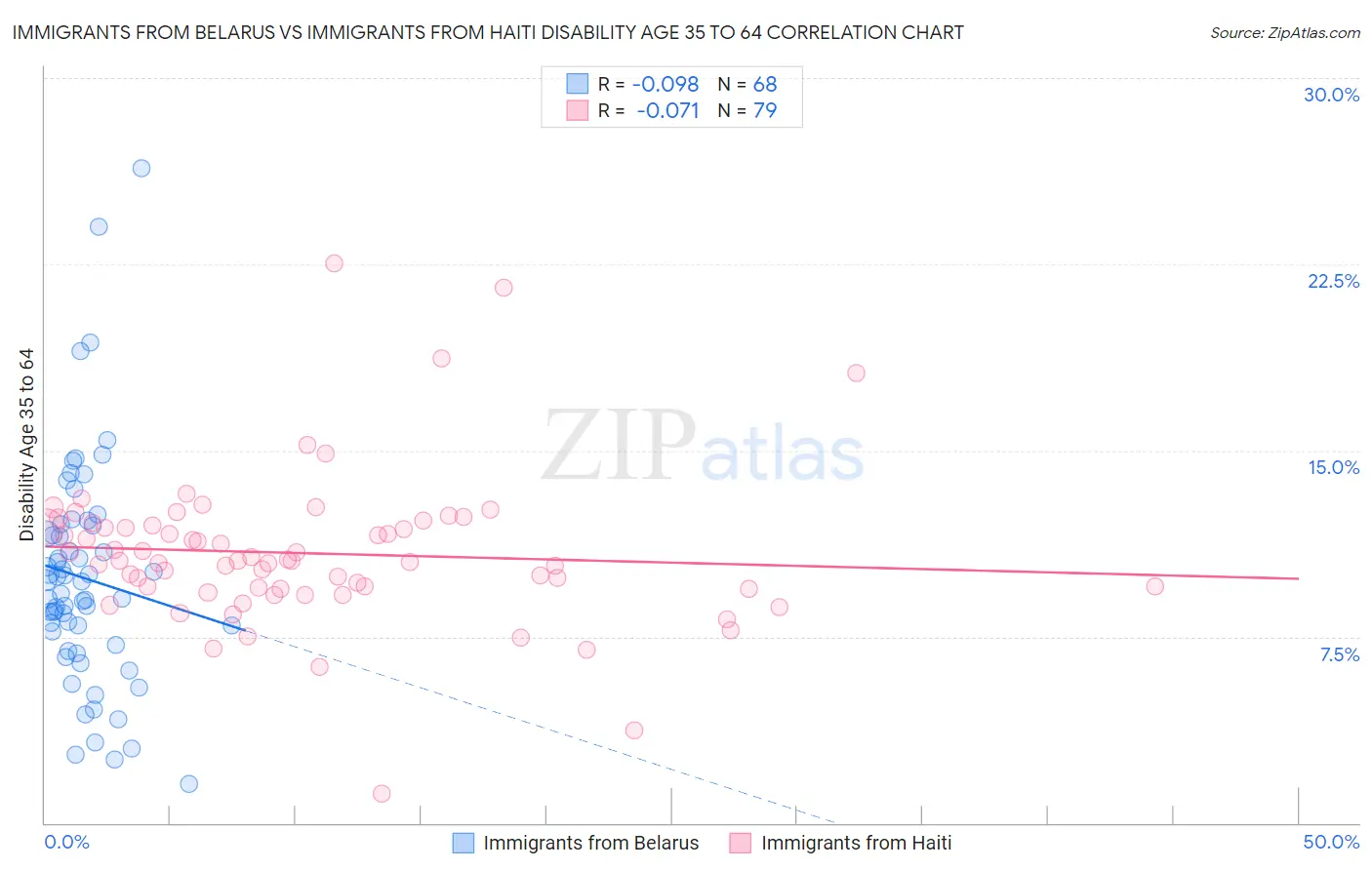 Immigrants from Belarus vs Immigrants from Haiti Disability Age 35 to 64