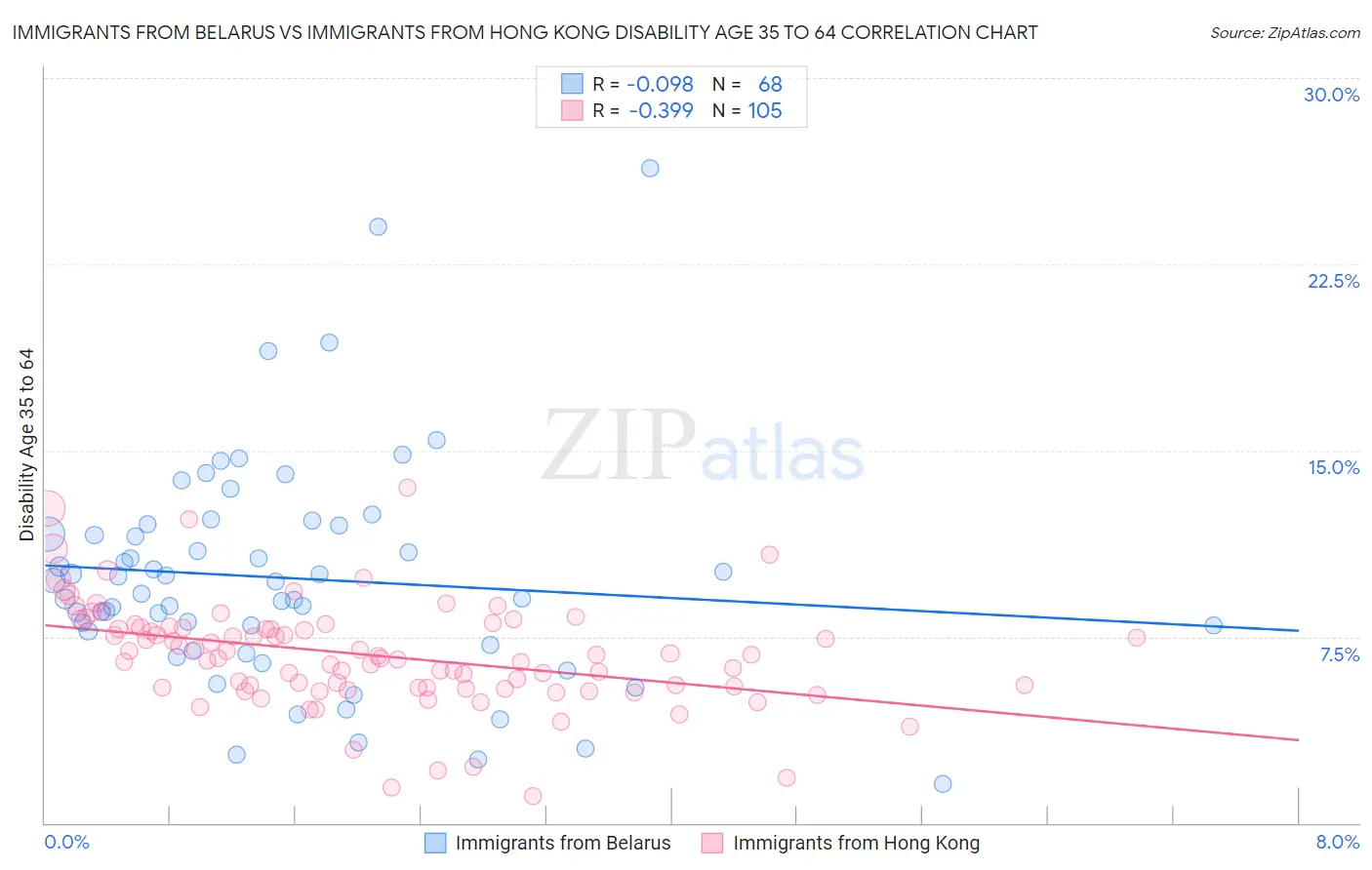 Immigrants from Belarus vs Immigrants from Hong Kong Disability Age 35 to 64