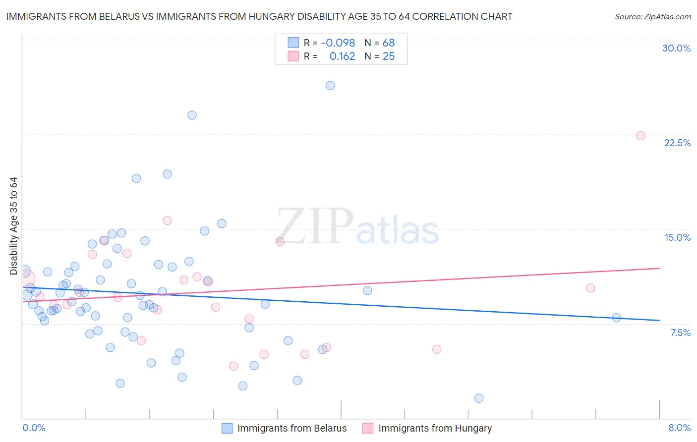 Immigrants from Belarus vs Immigrants from Hungary Disability Age 35 to 64