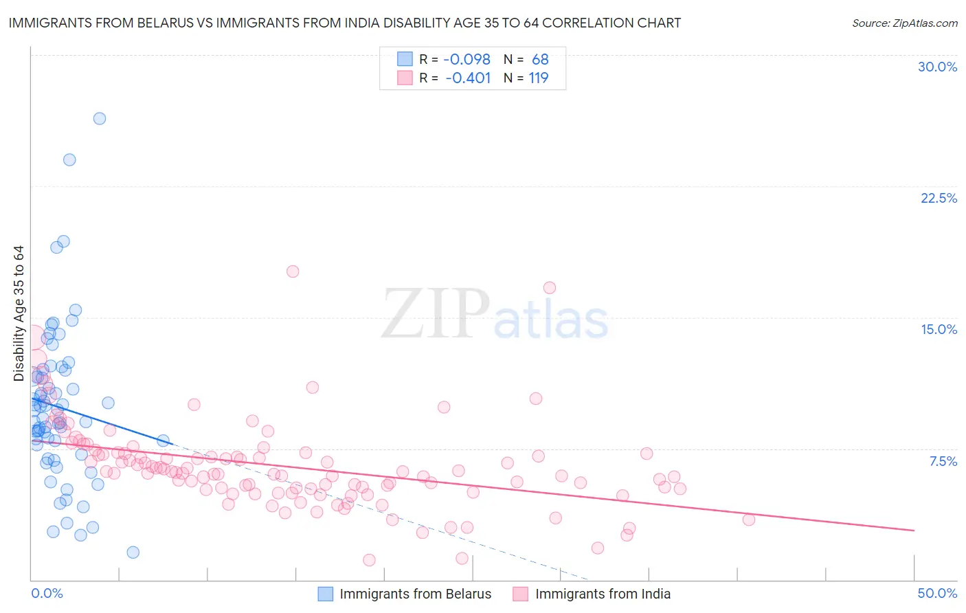 Immigrants from Belarus vs Immigrants from India Disability Age 35 to 64