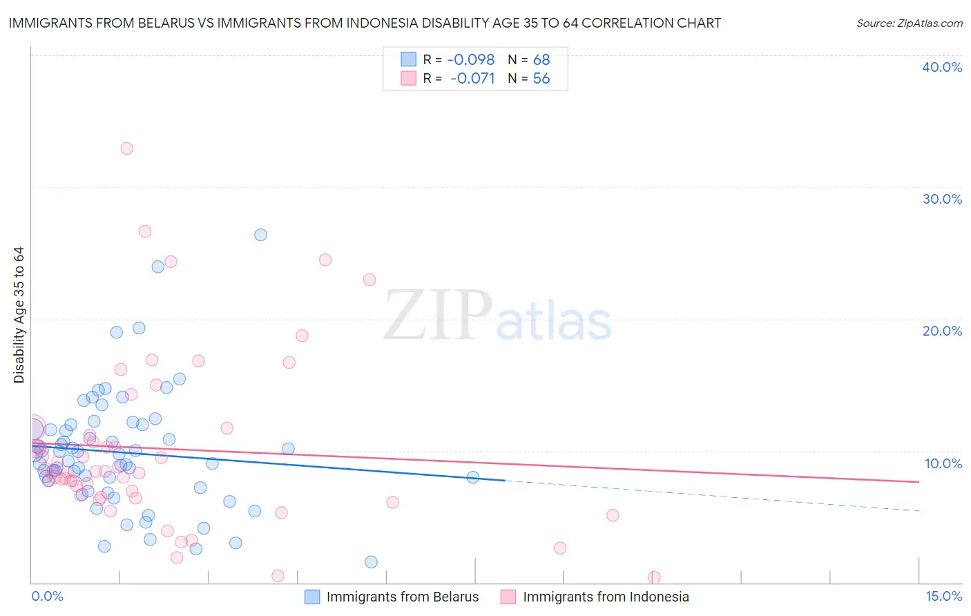 Immigrants from Belarus vs Immigrants from Indonesia Disability Age 35 to 64