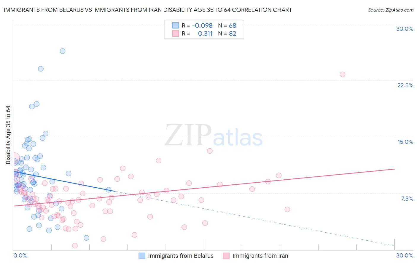 Immigrants from Belarus vs Immigrants from Iran Disability Age 35 to 64