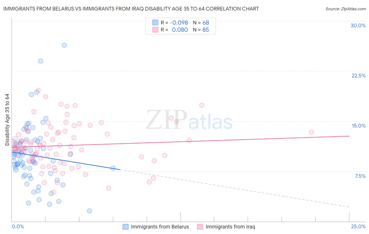 Immigrants from Belarus vs Immigrants from Iraq Disability Age 35 to 64