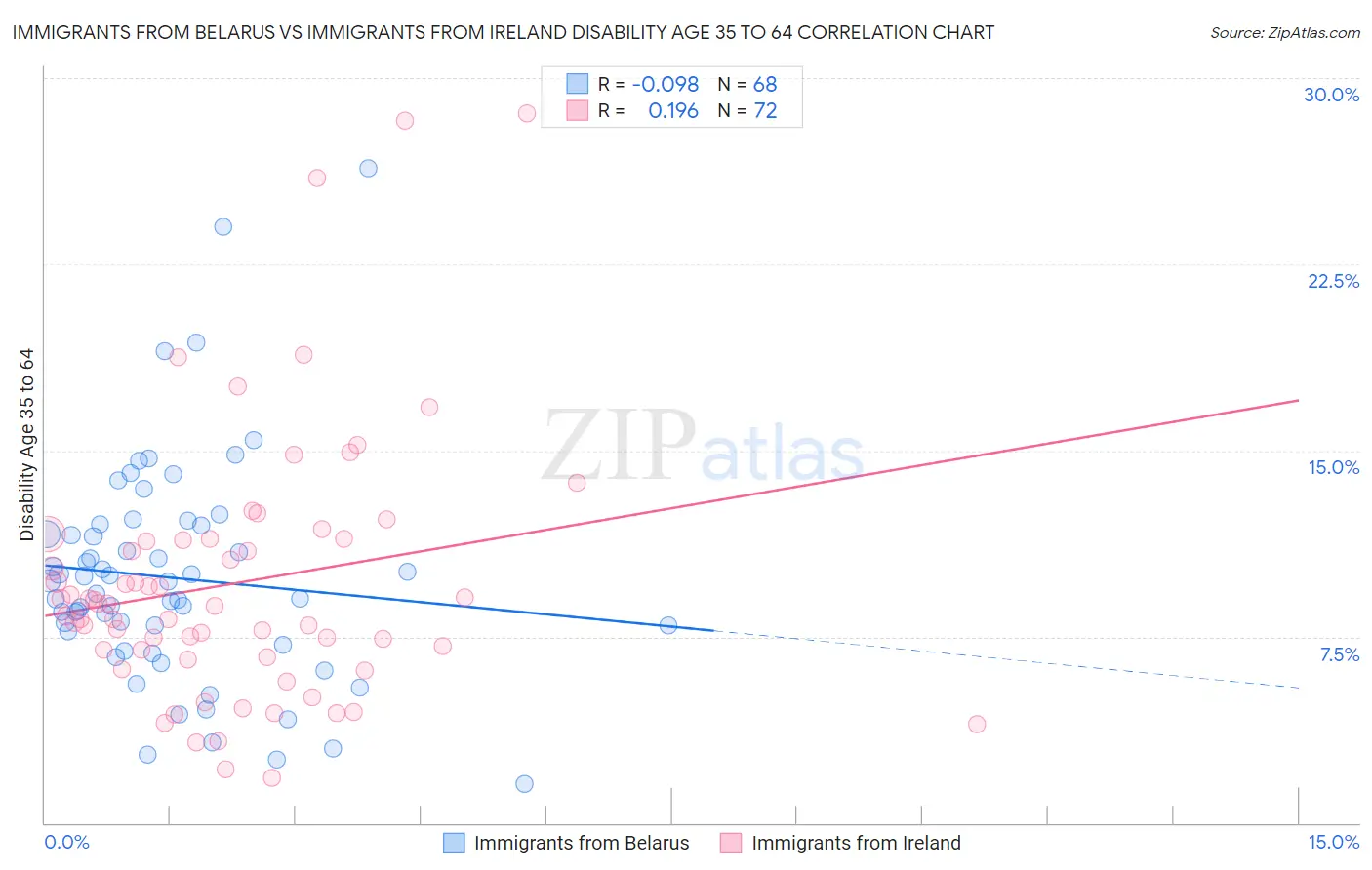 Immigrants from Belarus vs Immigrants from Ireland Disability Age 35 to 64