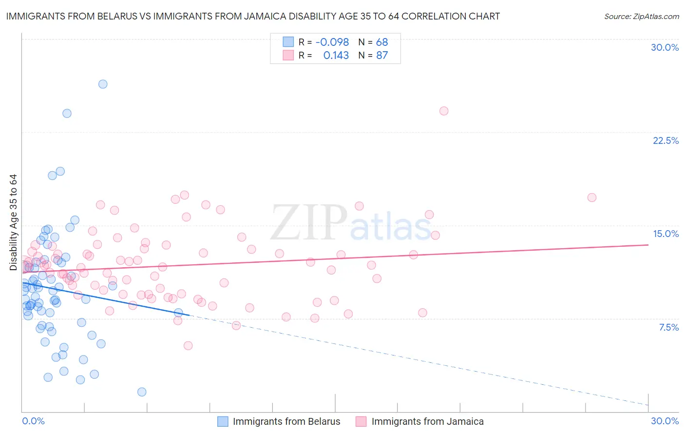 Immigrants from Belarus vs Immigrants from Jamaica Disability Age 35 to 64