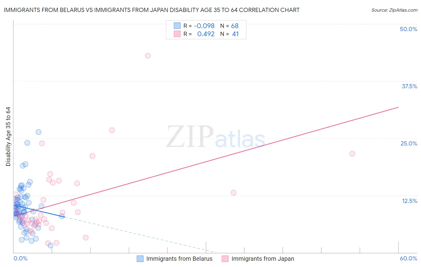 Immigrants from Belarus vs Immigrants from Japan Disability Age 35 to 64