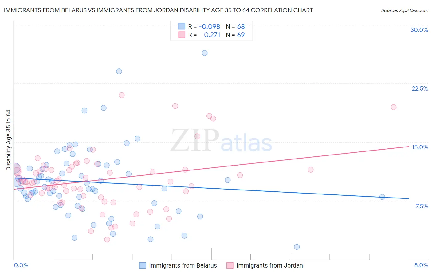 Immigrants from Belarus vs Immigrants from Jordan Disability Age 35 to 64