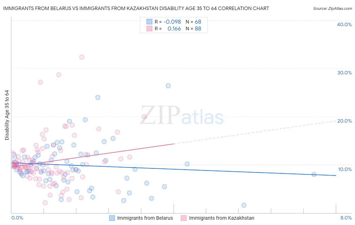 Immigrants from Belarus vs Immigrants from Kazakhstan Disability Age 35 to 64