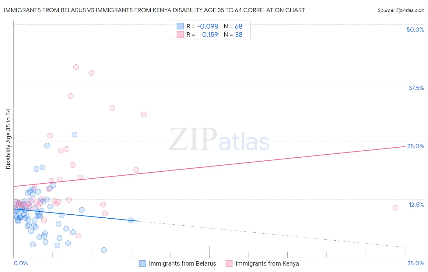 Immigrants from Belarus vs Immigrants from Kenya Disability Age 35 to 64