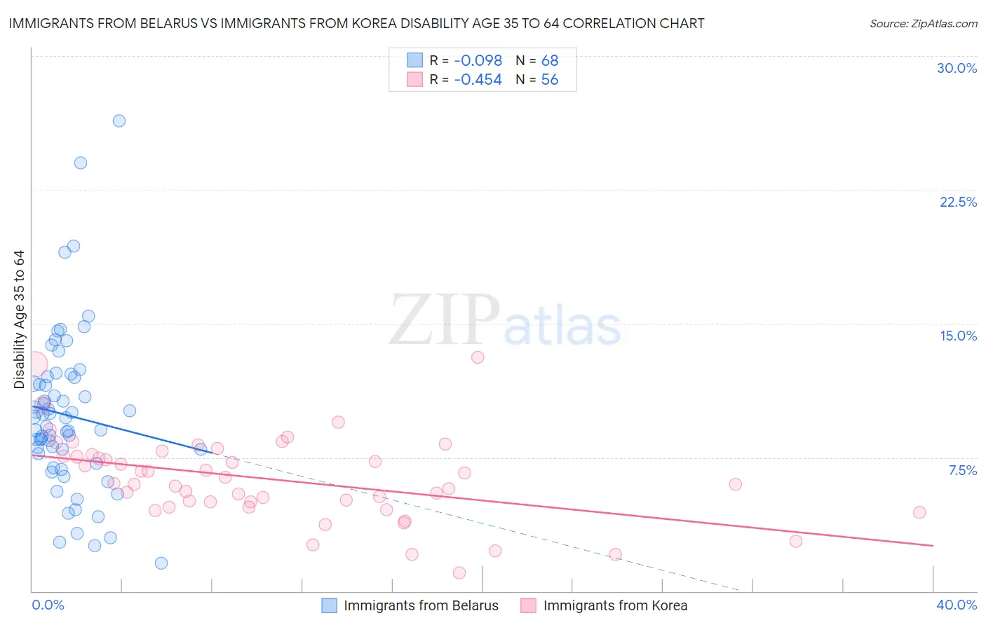 Immigrants from Belarus vs Immigrants from Korea Disability Age 35 to 64