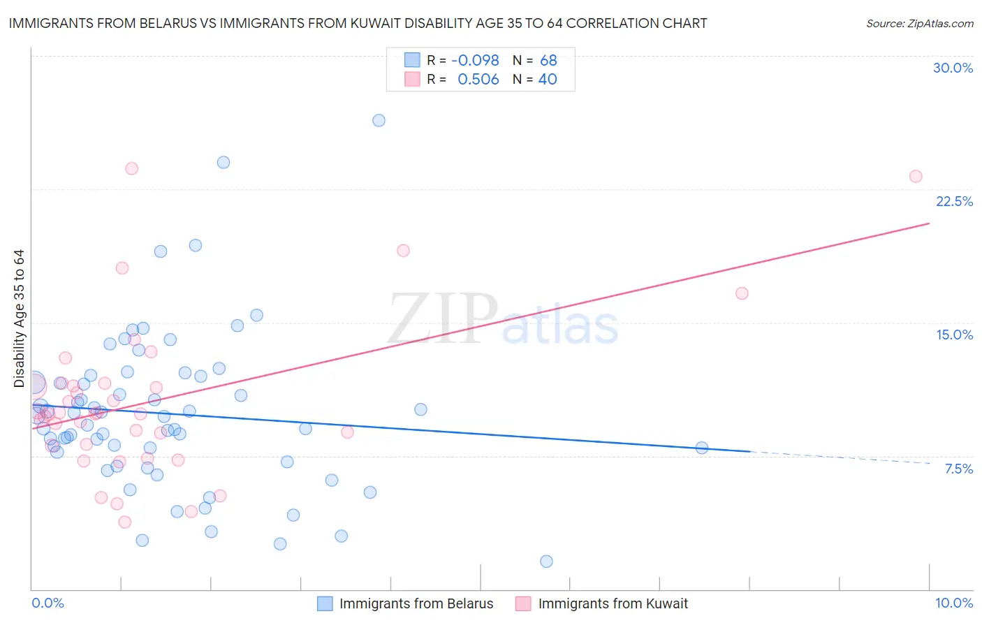 Immigrants from Belarus vs Immigrants from Kuwait Disability Age 35 to 64