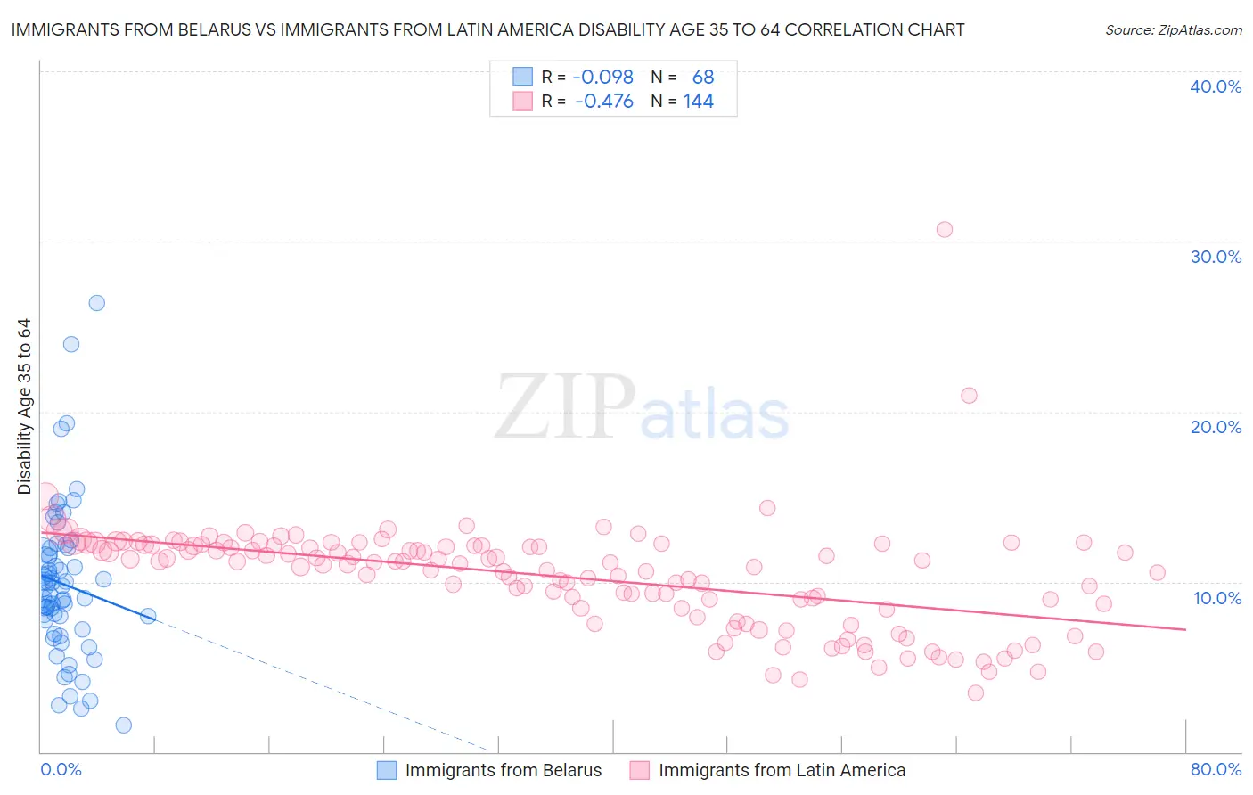 Immigrants from Belarus vs Immigrants from Latin America Disability Age 35 to 64