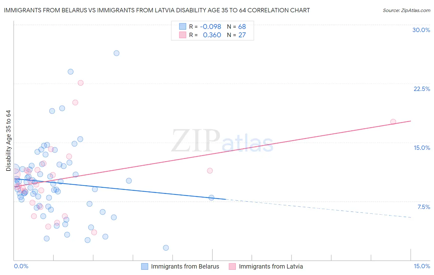 Immigrants from Belarus vs Immigrants from Latvia Disability Age 35 to 64