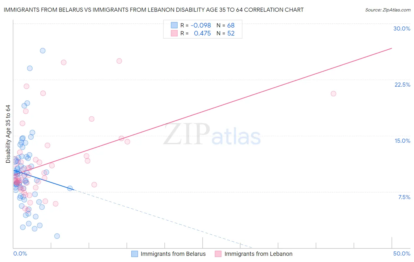 Immigrants from Belarus vs Immigrants from Lebanon Disability Age 35 to 64