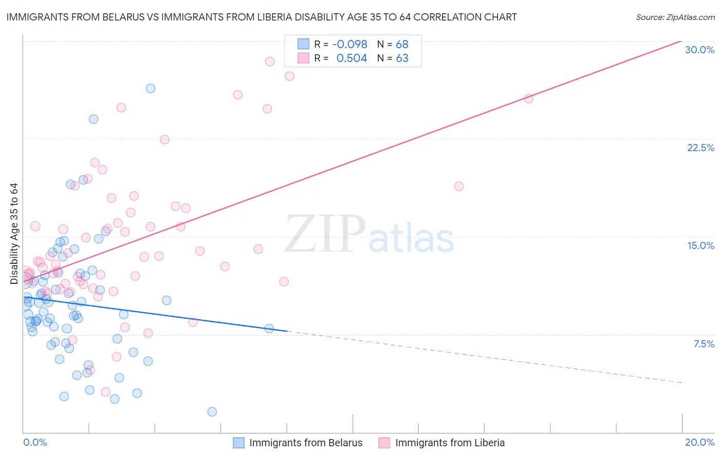 Immigrants from Belarus vs Immigrants from Liberia Disability Age 35 to 64