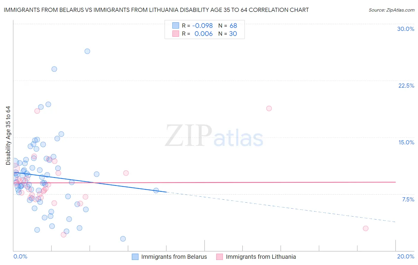 Immigrants from Belarus vs Immigrants from Lithuania Disability Age 35 to 64