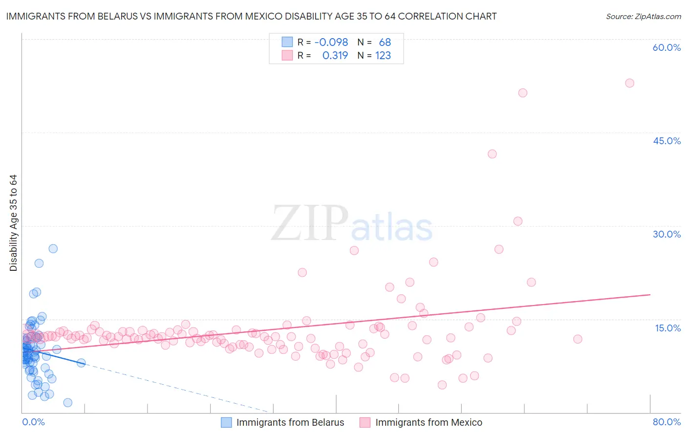 Immigrants from Belarus vs Immigrants from Mexico Disability Age 35 to 64