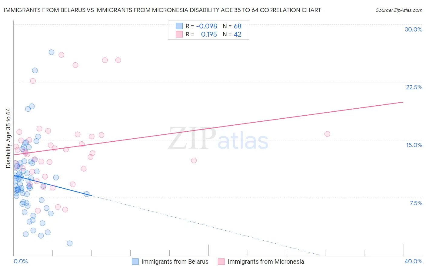 Immigrants from Belarus vs Immigrants from Micronesia Disability Age 35 to 64