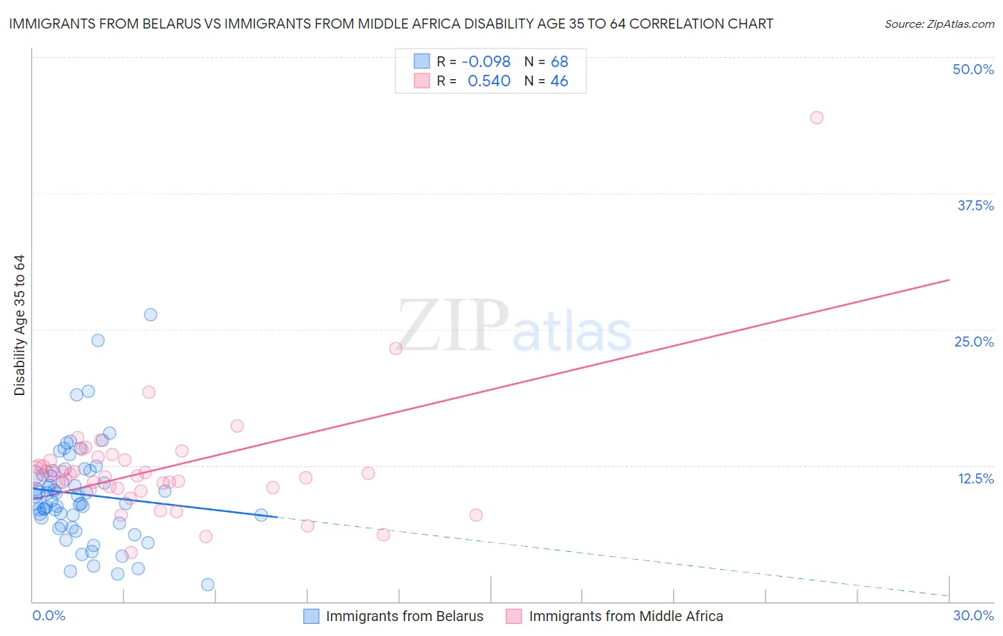 Immigrants from Belarus vs Immigrants from Middle Africa Disability Age 35 to 64