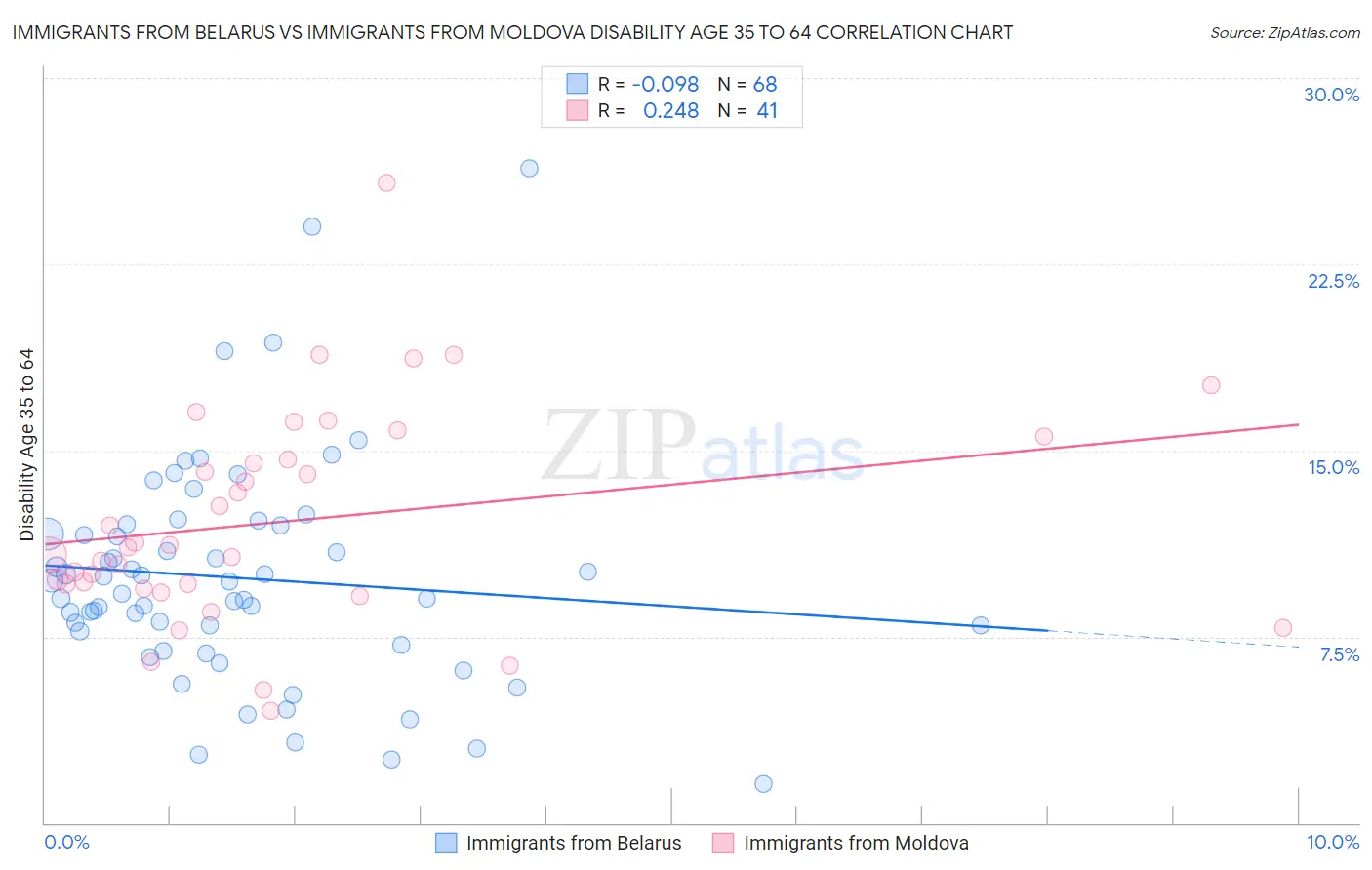 Immigrants from Belarus vs Immigrants from Moldova Disability Age 35 to 64