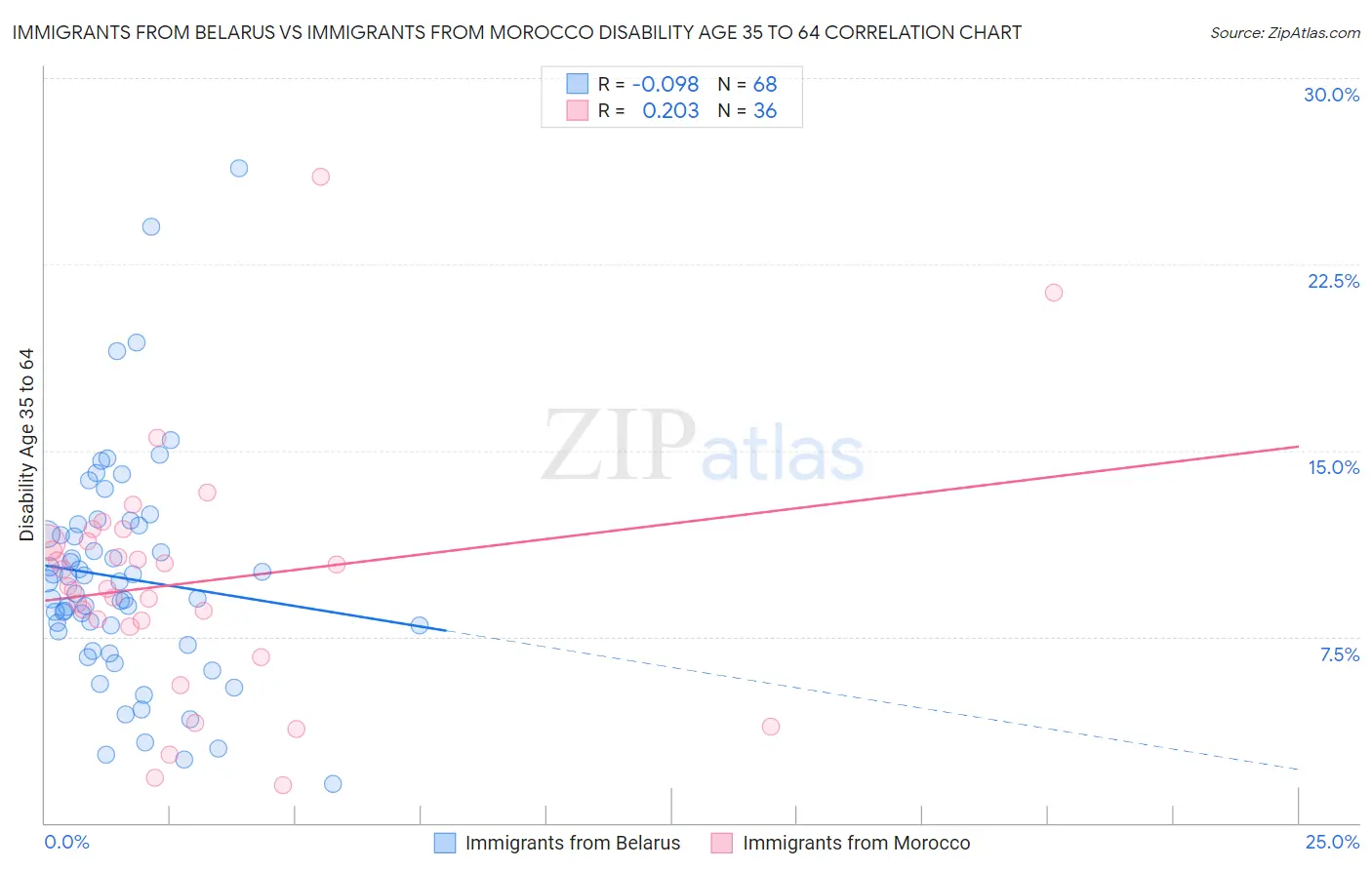 Immigrants from Belarus vs Immigrants from Morocco Disability Age 35 to 64