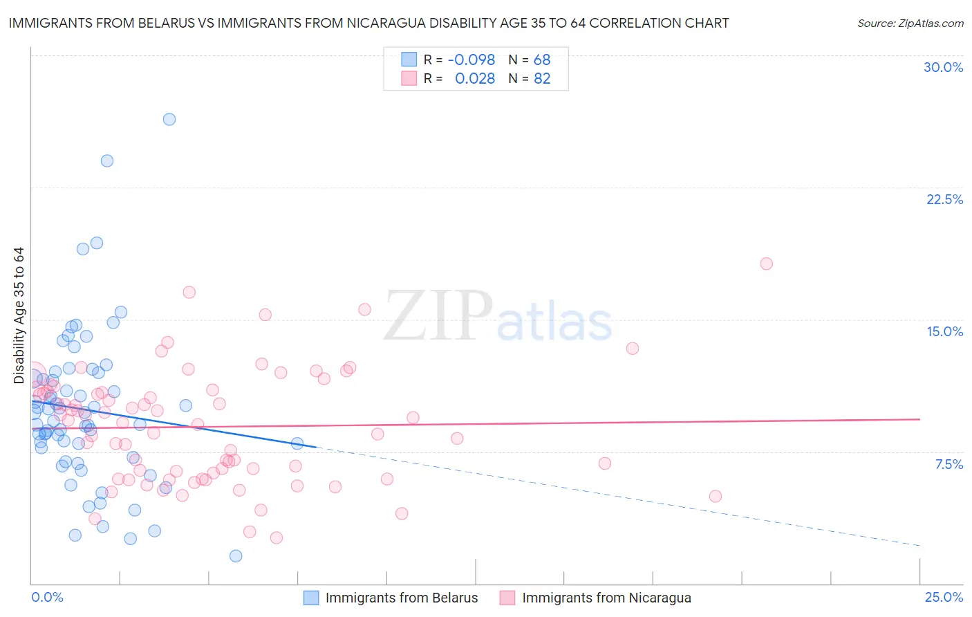 Immigrants from Belarus vs Immigrants from Nicaragua Disability Age 35 to 64