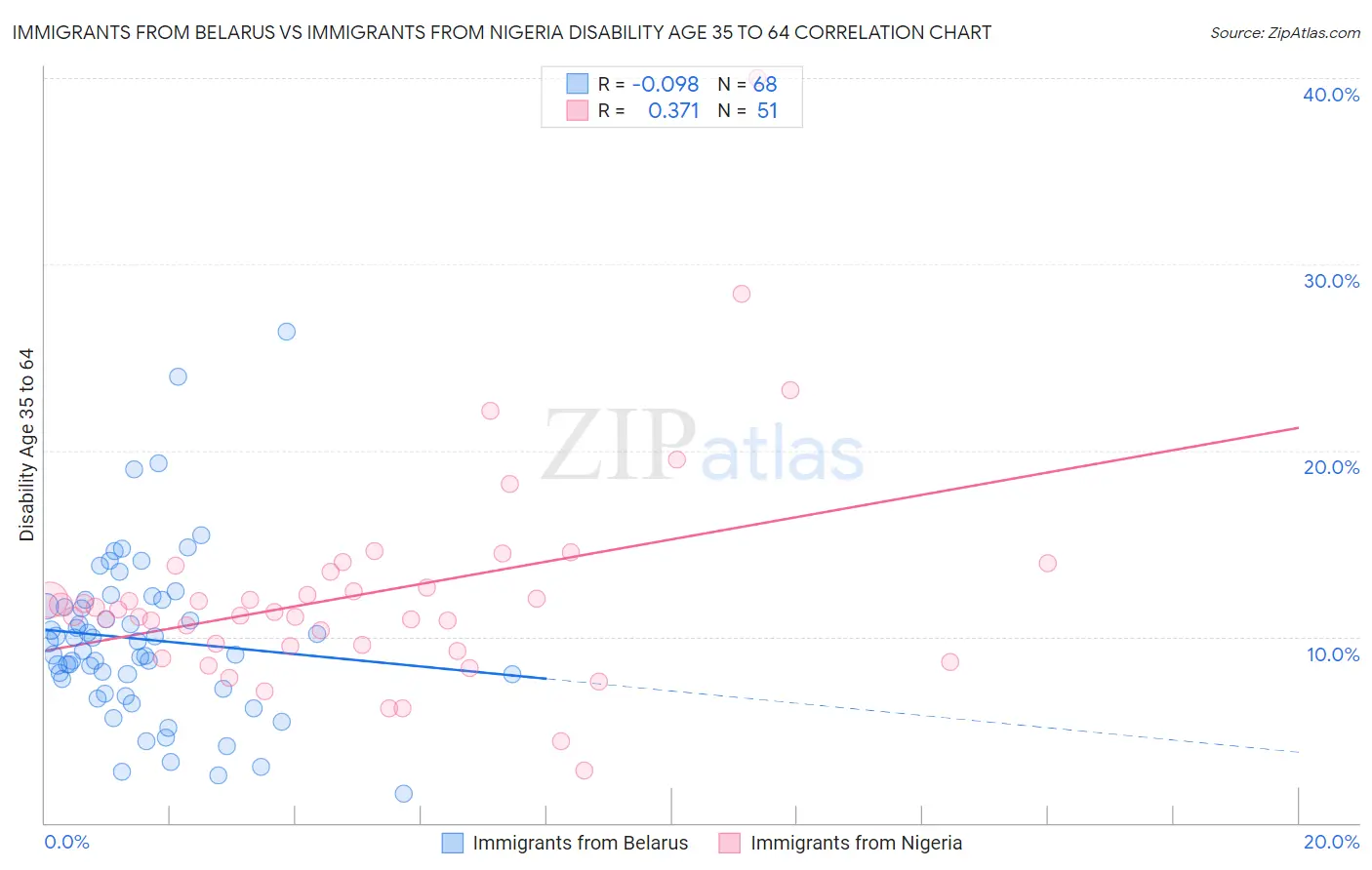 Immigrants from Belarus vs Immigrants from Nigeria Disability Age 35 to 64