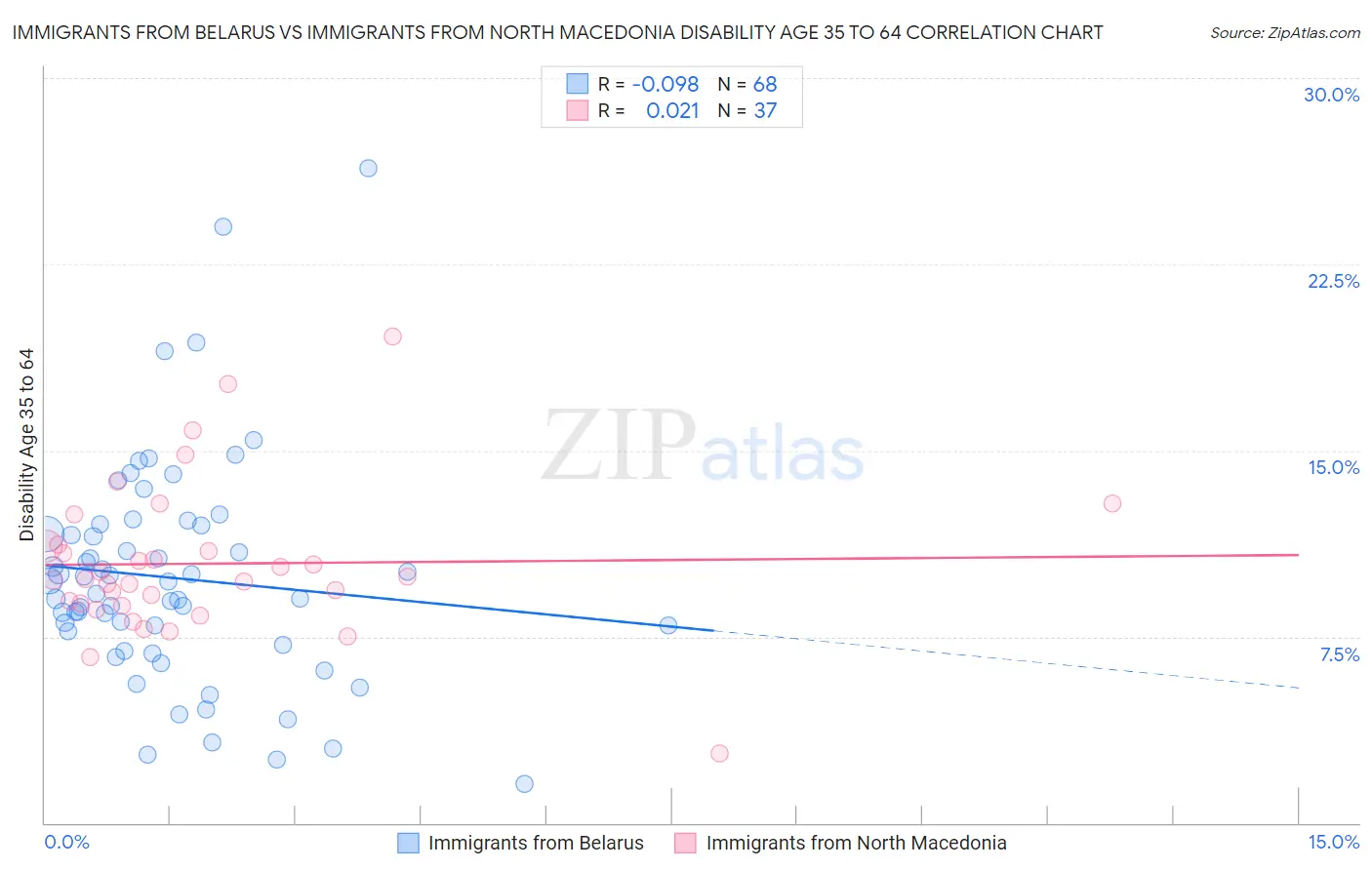 Immigrants from Belarus vs Immigrants from North Macedonia Disability Age 35 to 64